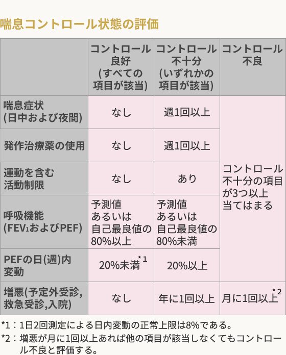 喘息コントロール状態の評価