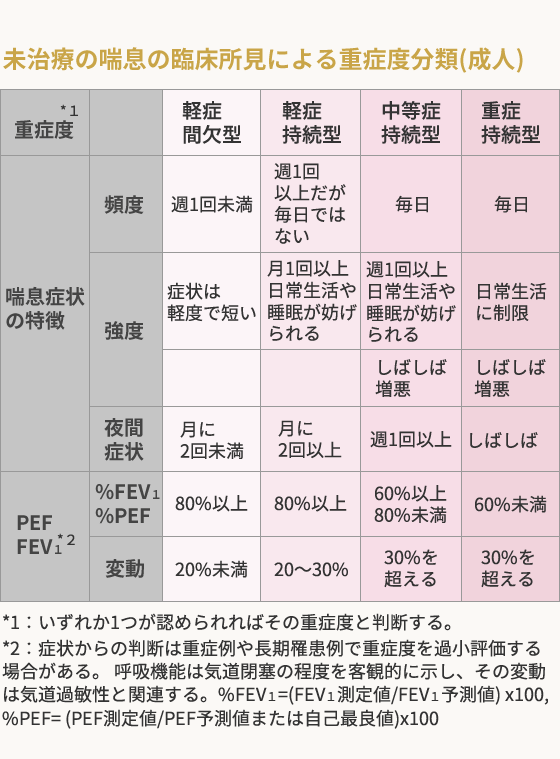 未治療の端息の臨床所見による重症度分類(成人) 