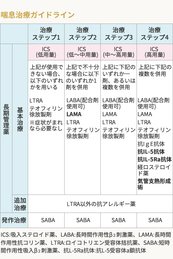 喘息治療ガイドライン