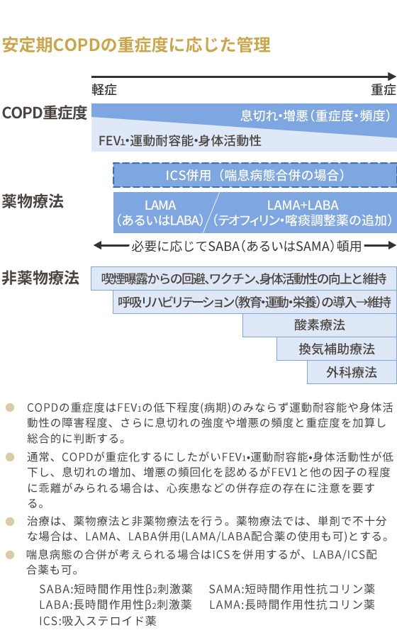 安定期COPDの重症度に応じた管理