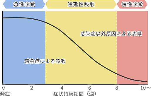 せきが止まらない 箕面市 豊中市 池田市 茨木市の呼吸器専門外来 もみじ在宅診療所