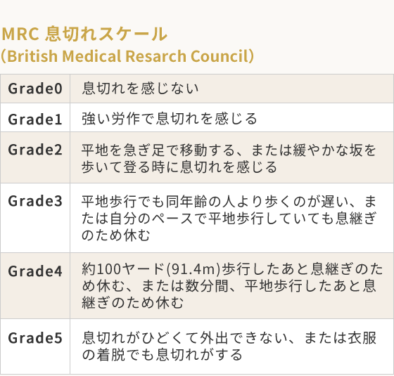 MRC 息切れスケール