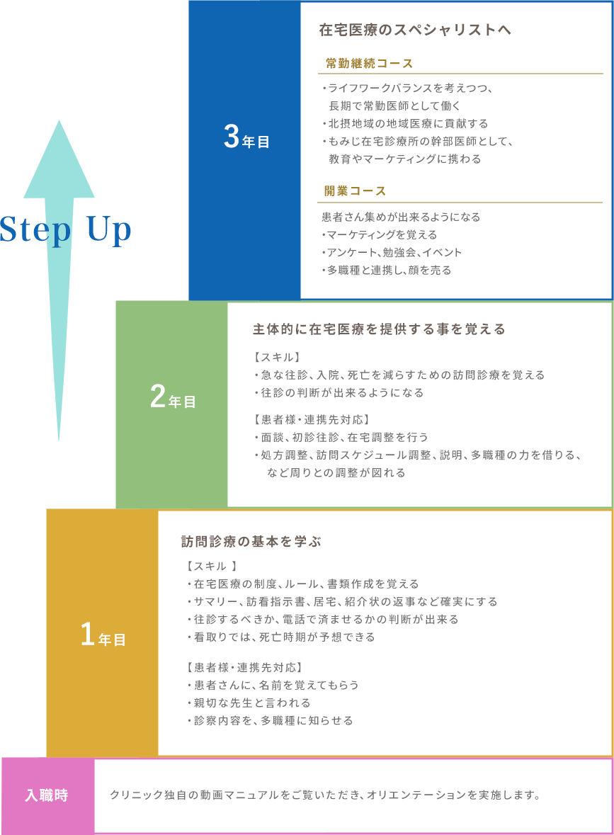 キャリアステップ図